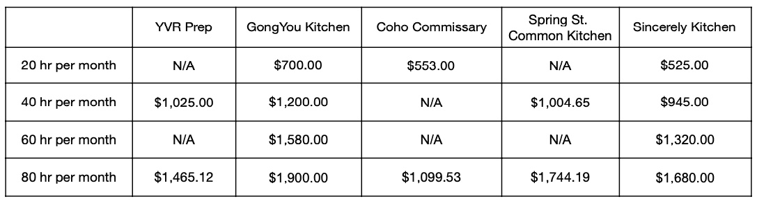Vancouver area commissary kitchens comparison